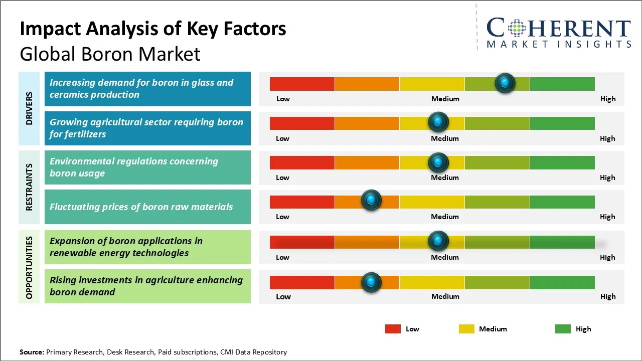 Boron Market By Key Factors